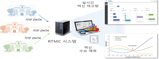 ①-1(실증특례) 실시간 인플루엔자 백신수요 예측시스템 실증 이미지