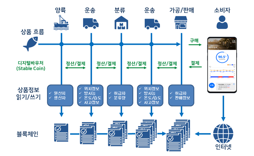 블록체인 기반 스마트 해양물류 플랫폼 서비스 실증 사진