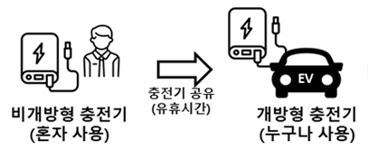 개인소유 충전기(非개방형 충전기)의 공유사업 허가 이미지