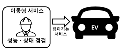 전기차 진단서비스가 이동형 점검차량에서도 가능하도록 허용 특례 이미지