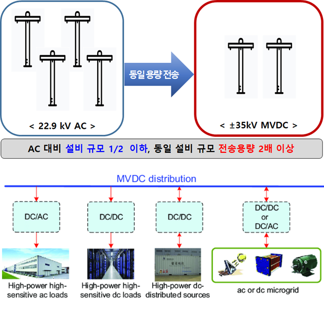 직류전압 ±35KV급 접속선로에, 최대전송용량 60MW 실증 이미지