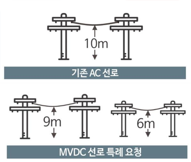 직류전선로에 최적화된 설치높이(6~9m) 실증 이미지