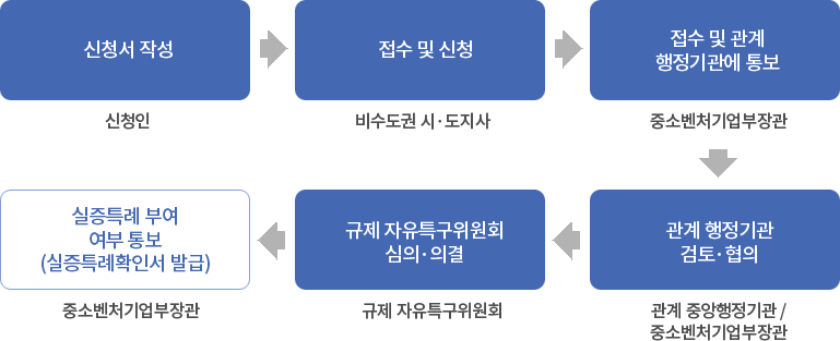 처리결과 하단 내용 참고