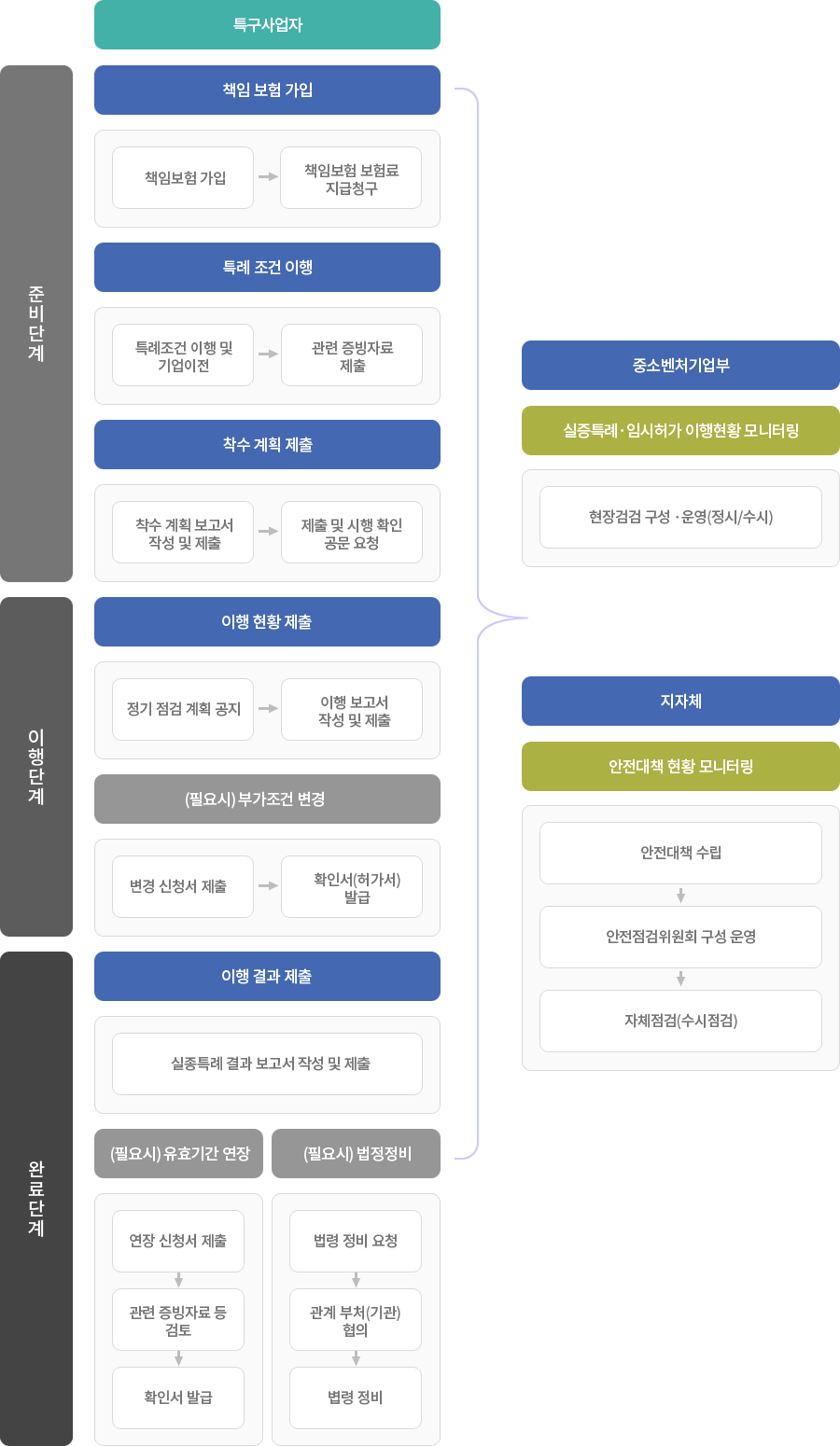 사후관리 추진절차 하단 내용 참고