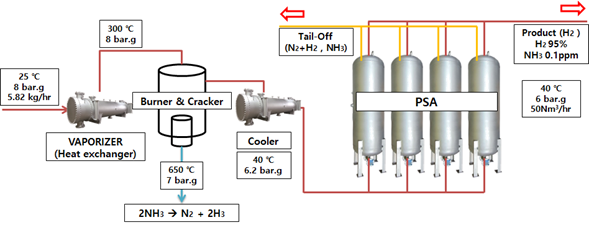 암모니아 개질 시스템  이미지