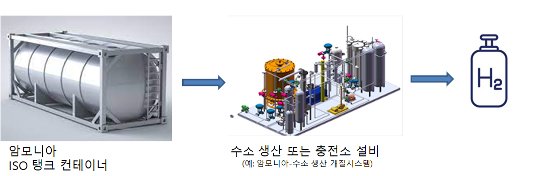 암모니아 ISO 탱크 컨테이너 제작 및 실증 이미지