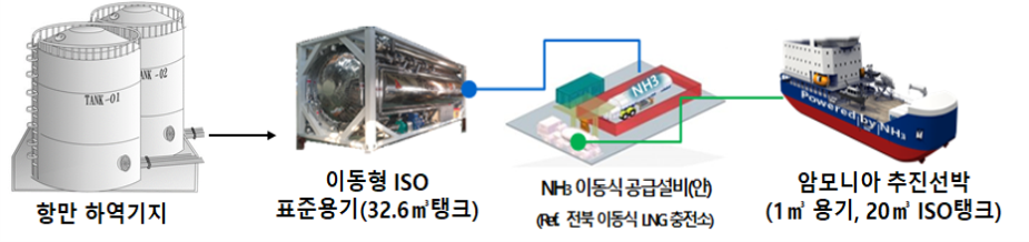 육상에서 선박으로의 암모니아 벙커링 시스템 개발 이미지