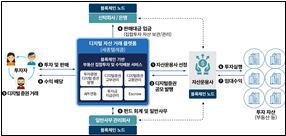 부동산 집합투자 및 수익배분 서비스 이미지