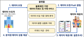 데이터 리워드 및 거래 서비스 이용 흐름도 이미지