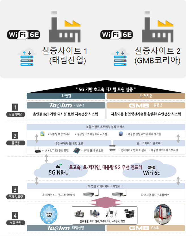 1단계 실증 (WiFi 6E) 이미지