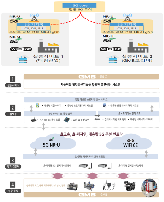 2단계 실증 (5G NR-U) 이미지