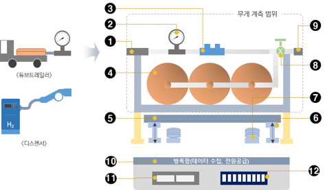 수소 충전시스템 이미지