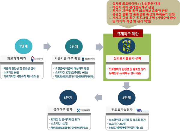 신의료기술평가 유예 이미지