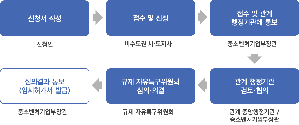 처리절차 하단 내용 참고