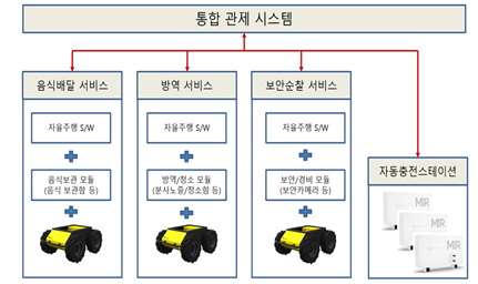 실외로봇 통합플랫폼 구축·운영 이미지