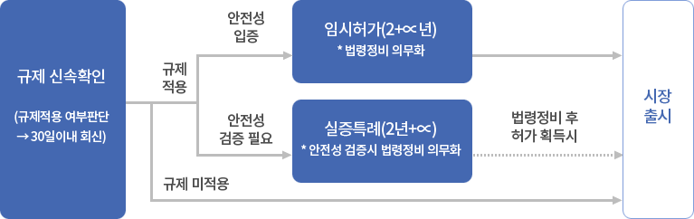 규제신속확인(규제적용 여부판단→30일이내 회신) 규제적용시 안정성 입증은 입시허가(2+2년) * 법령정비 의무화 후 시장출시되거나 안정성 검증 필요시 실증특례(2년+α) * 안전성 검증시 법령정비 의무화를 통해 법령정비 후
허가 획득시 시장출시 규제미적용 시 바로 시장 출시