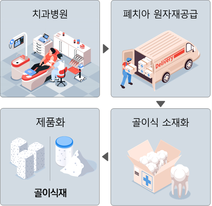 이노-덴탈 실증사업 모식도 이미지